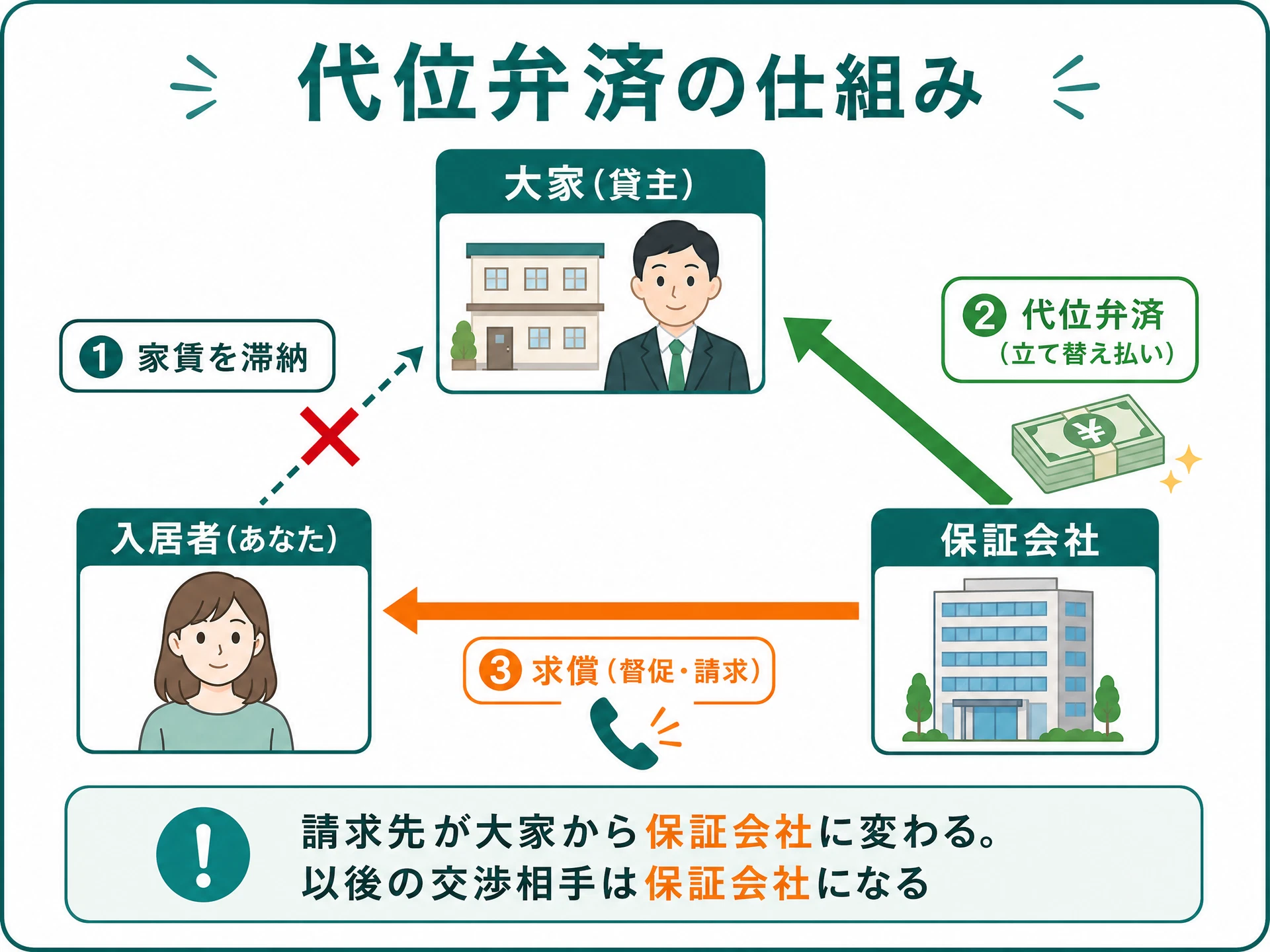 代位弁済の仕組みの図解。入居者が家賃を滞納すると、保証会社が大家に立て替え払い(代位弁済)し、以後は保証会社が入居者に求償(督促・請求)する三者関係を示す