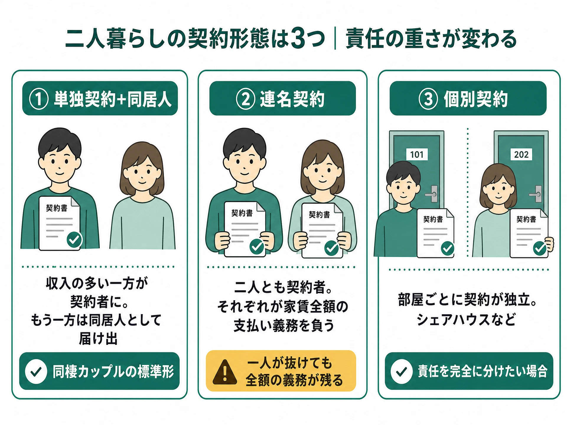 二人暮らしの契約形態3種の図解。①単独契約+同居人は収入の多い一方が契約者になる同棲カップルの標準形。②連名契約は二人とも契約者になり全額の支払い義務を負う。③個別契約は部屋ごとに契約が独立するシェアハウス型。