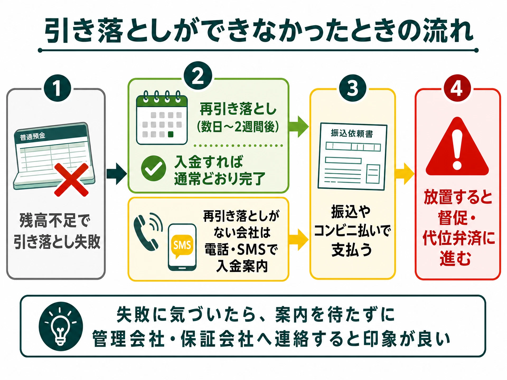 家賃の引き落としができなかったときの流れの図解。残高不足で失敗した後、再引き落としがある場合と、振込・コンビニ払いで自分から支払う場合に分かれ、放置すると督促・代位弁済に進むことを示す