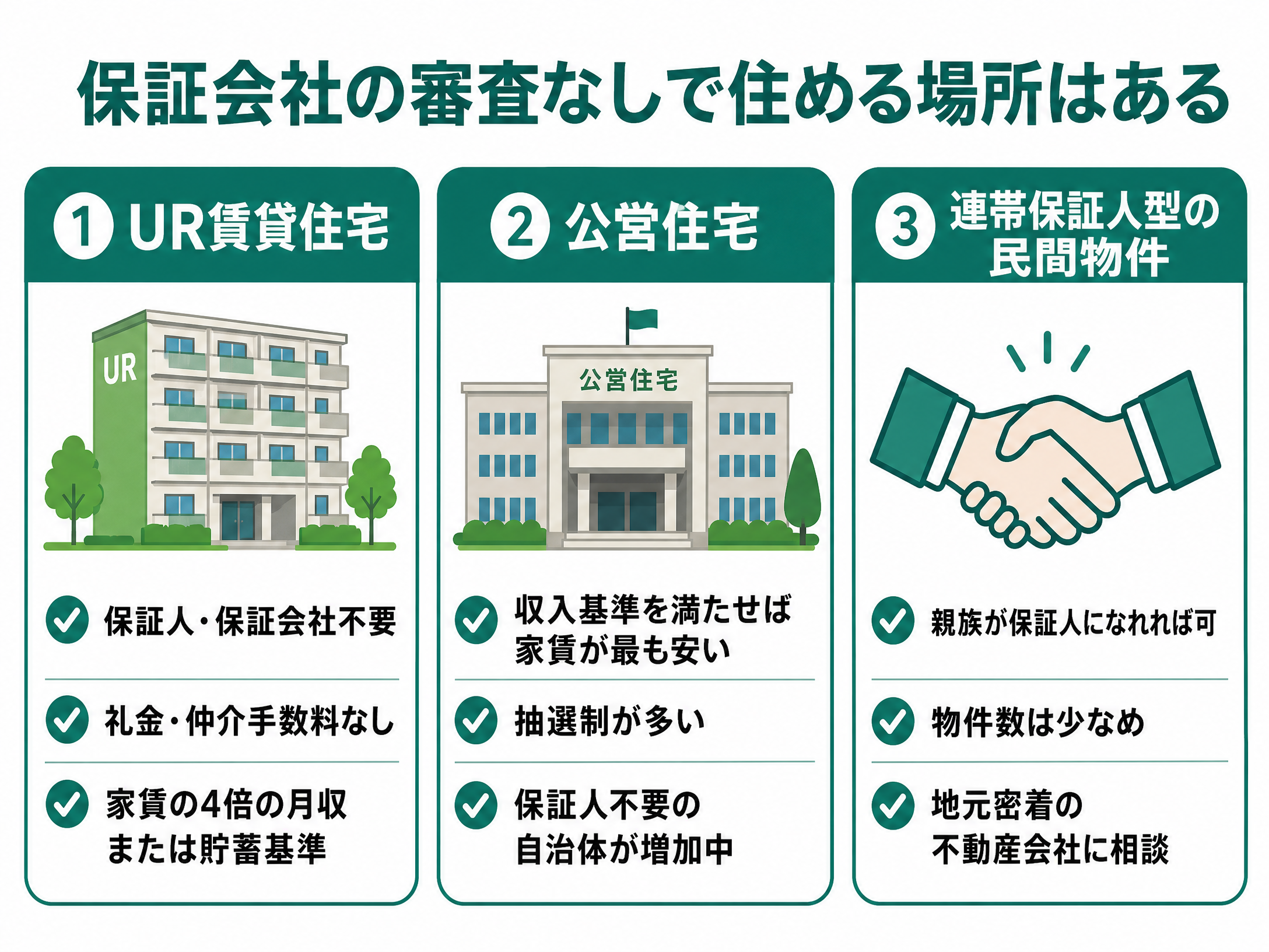 保証会社なしで借りられる3つの選択肢: UR賃貸・公営住宅・連帯保証人型の民間物件の図解