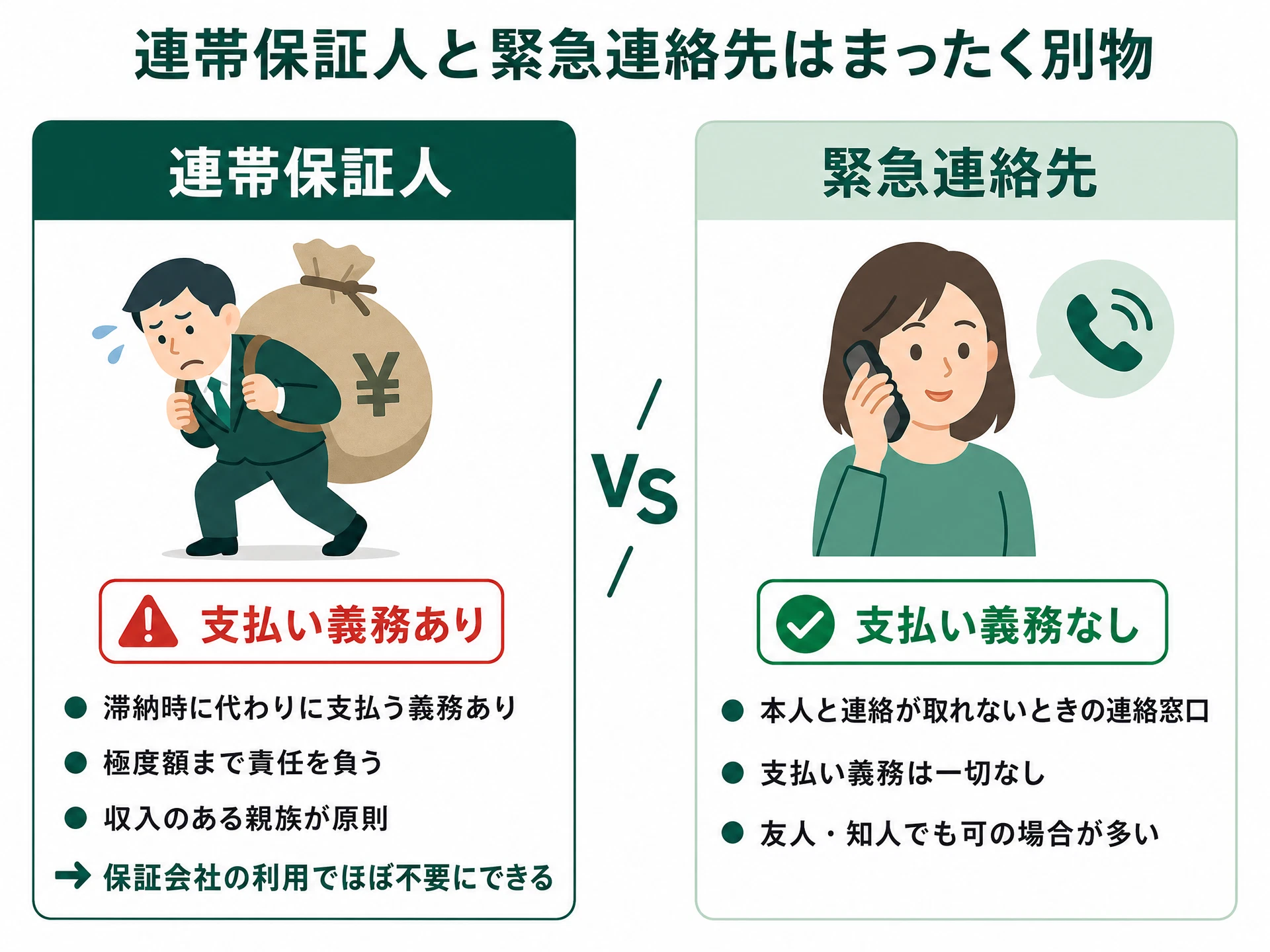 連帯保証人と緊急連絡先の違いの図解。連帯保証人は滞納時に代わりに支払う義務があり保証会社の利用でほぼ不要にできる。緊急連絡先は連絡窓口で支払い義務は一切なく、友人・知人でも可の場合が多い。