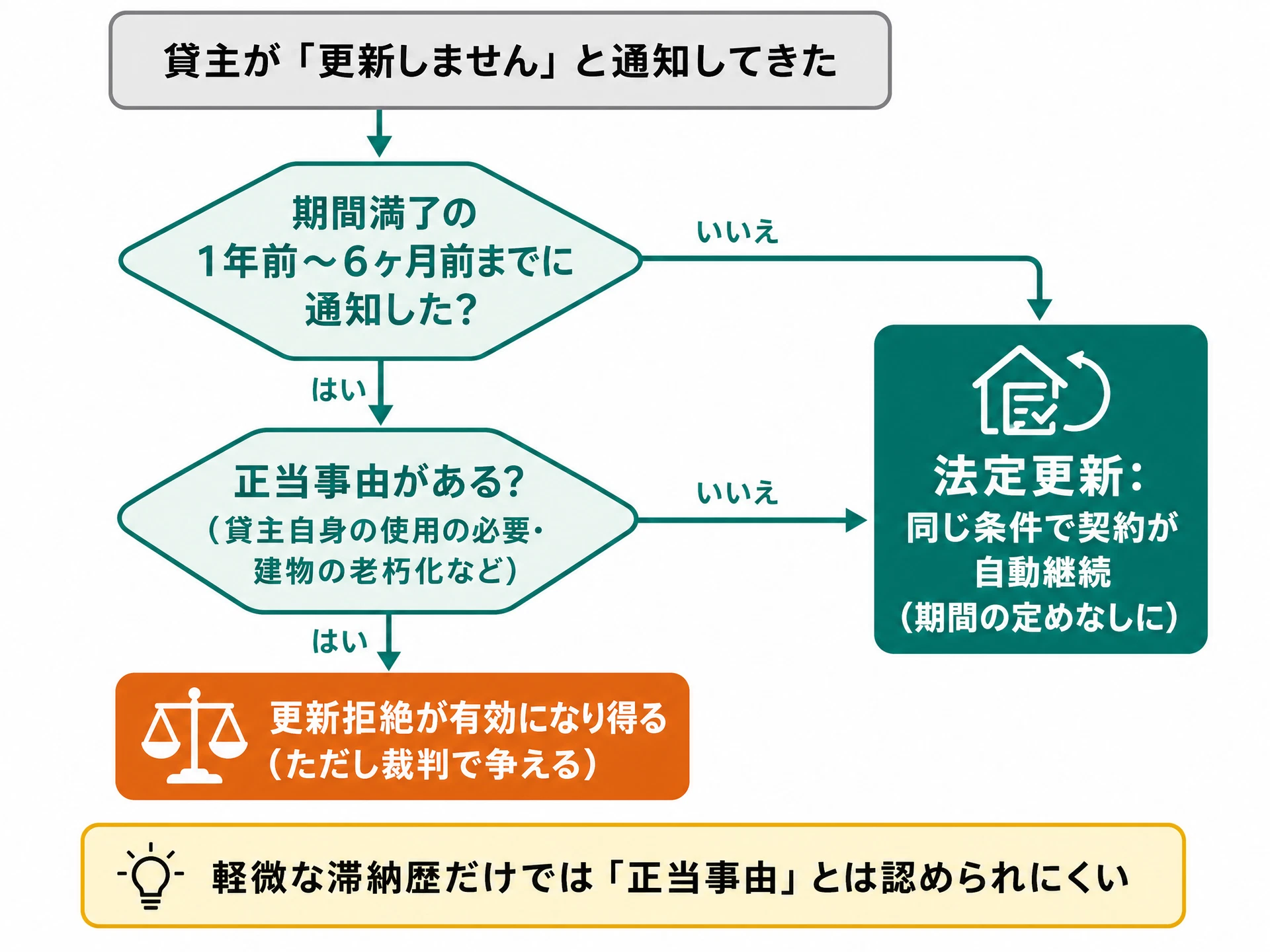 貸主からの更新拒絶と法定更新の流れ: 通知期限と正当事由の両方を満たさなければ契約は同条件で自動継続(法定更新)される図解