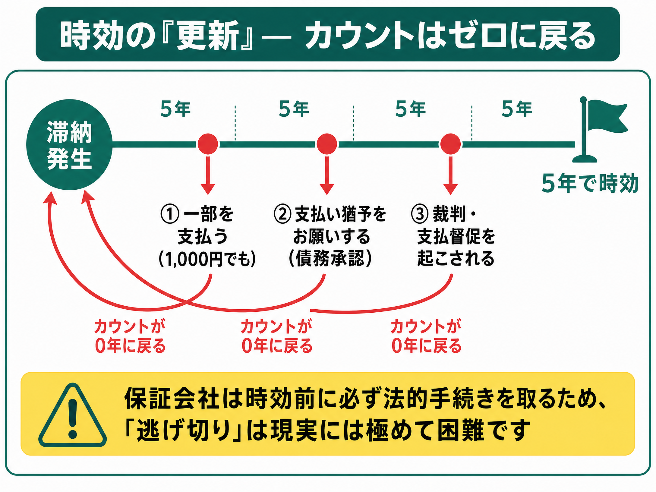 家賃滞納の時効はリセットされる: 一部支払い・債務承認・裁判のいずれかでカウントが0年に戻る図解