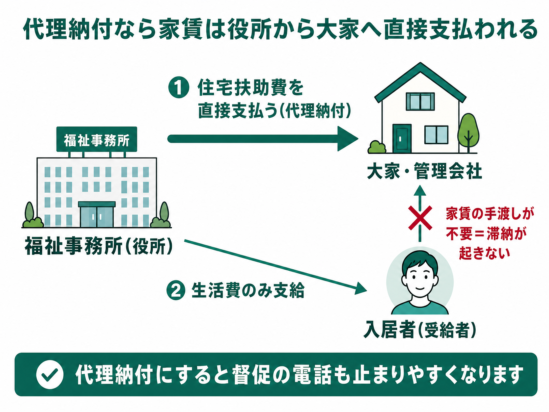 生活保護の住宅扶助と代理納付の仕組み: 福祉事務所から大家へ家賃が直接支払われるため滞納が起きない図解