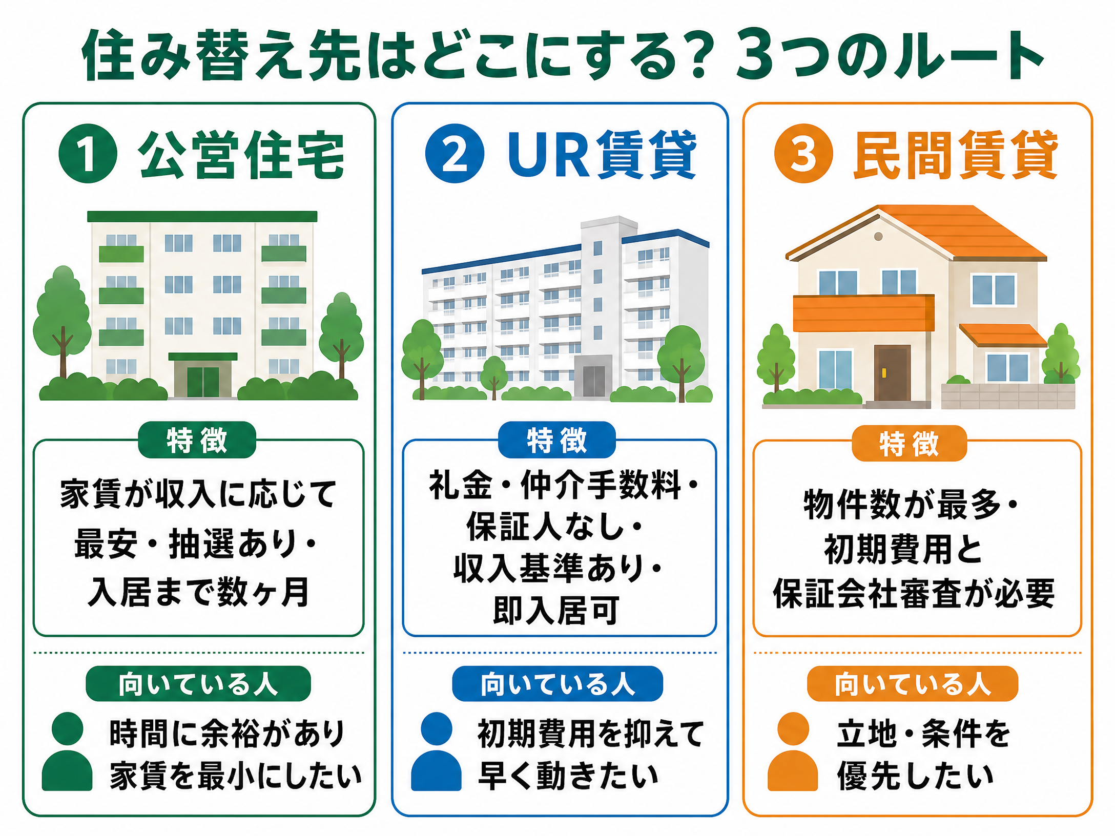 住み替え先の3ルート比較: 公営住宅・UR賃貸・民間賃貸それぞれの特徴と向いている人の図解