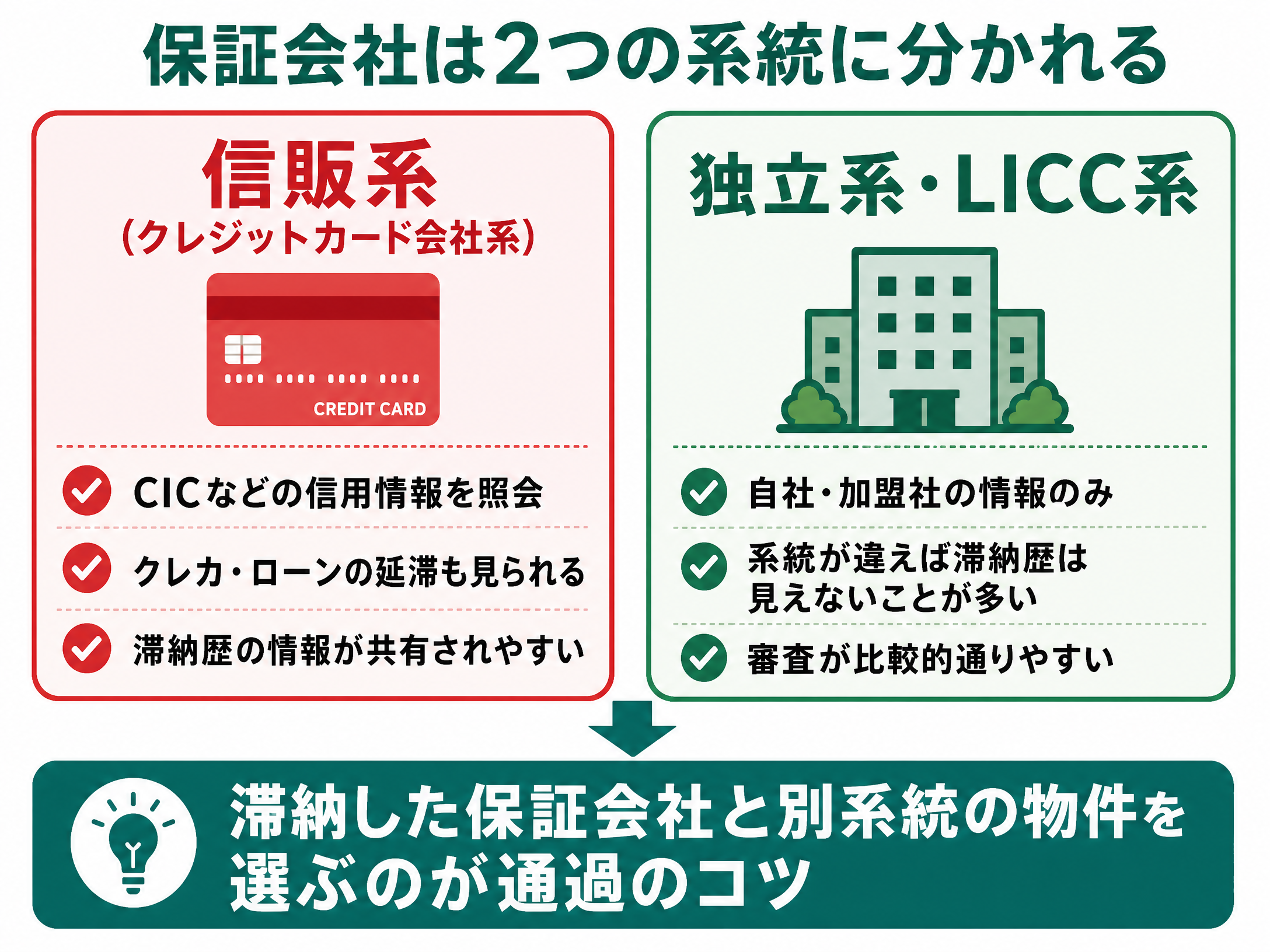 保証会社の2つの系統: 信販系は信用情報を照会、独立系・LICC系は自社と加盟社の情報のみで、系統が違えば滞納歴は見えないことが多い図解