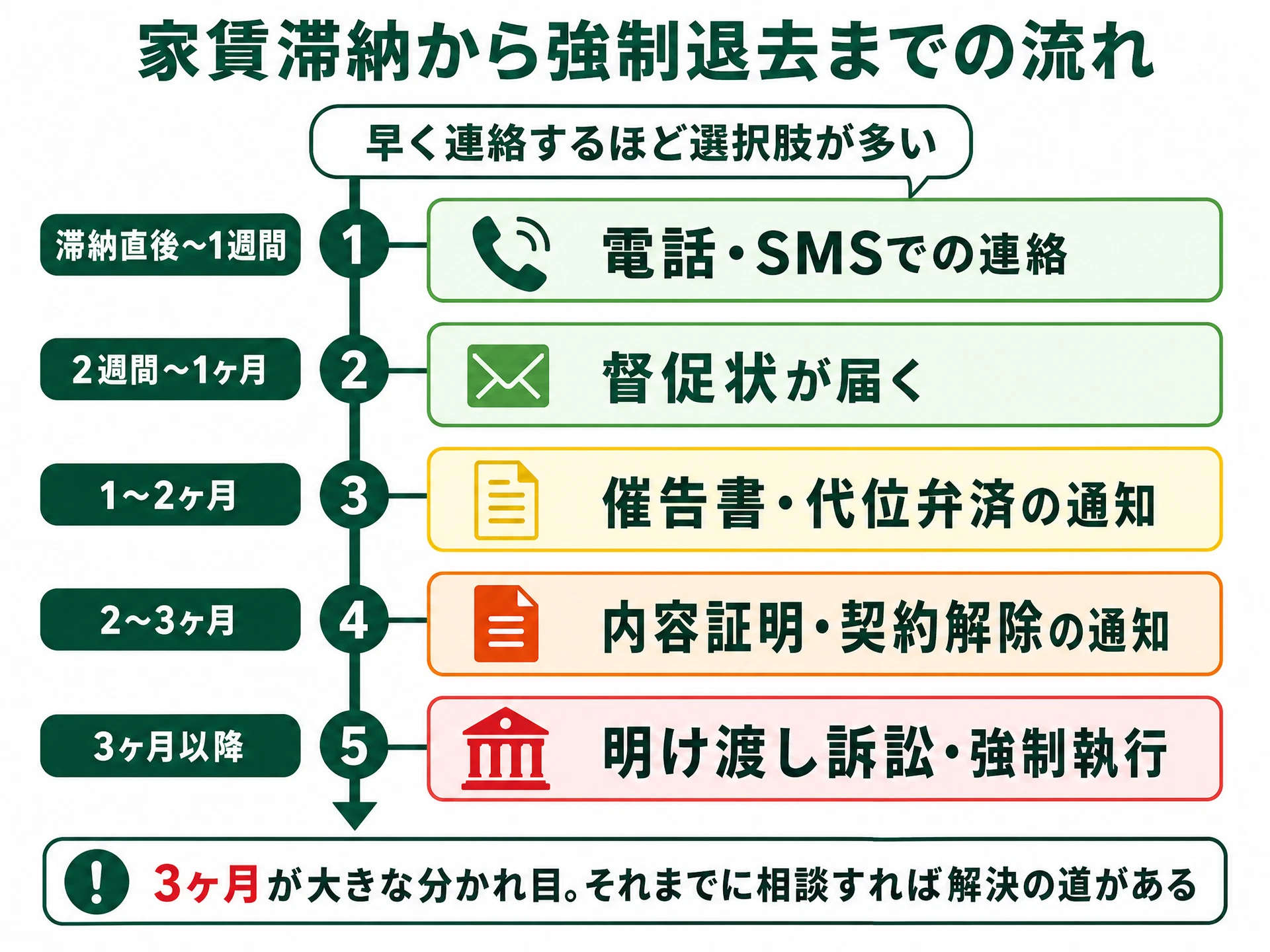 家賃滞納から強制退去までの時系列の図解。滞納直後の電話・SMS連絡から、督促状、催告書・代位弁済、内容証明・契約解除、3ヶ月以降の明け渡し訴訟・強制執行へと段階的に進むことを示す