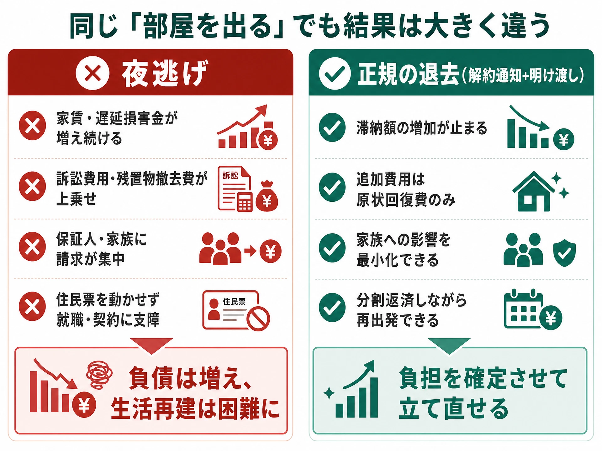 夜逃げと正規の退去の比較図: 夜逃げは家賃・訴訟費用・撤去費が増え家族に請求が向かうが、正規の退去は滞納額の増加が止まり分割返済しながら再出発できる